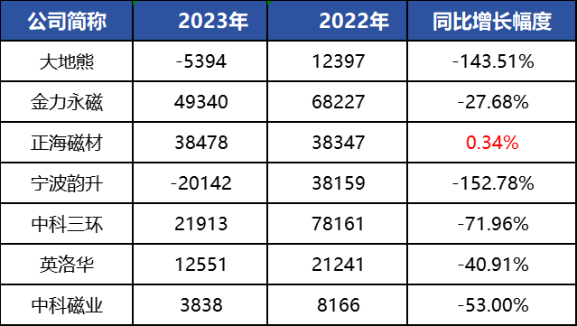 京磁材料IPO终止！过会逾一年，未提交注册，第一大供应商占比61%，产能利用率较低，第一大募投项目是否必要