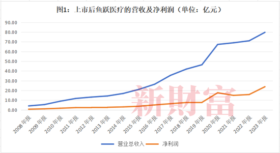 投云南白药7年仅赚10%，投万东医疗6年赚2.5倍？鱼跃医疗实控人吴光明有何“资本魔法”？