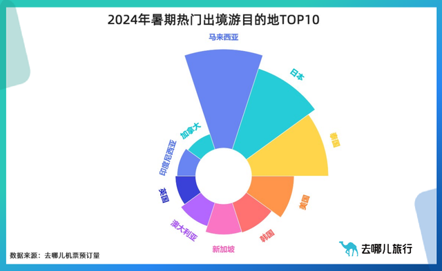 “拼”假错峰出国，端午国际机票预订量同比增六成