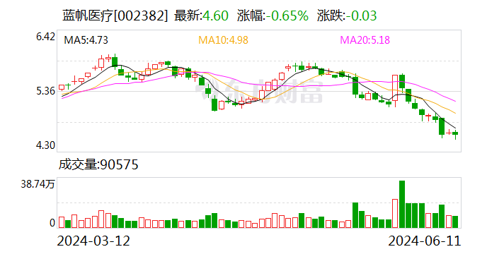 蓝帆医疗：累计回购约553万股