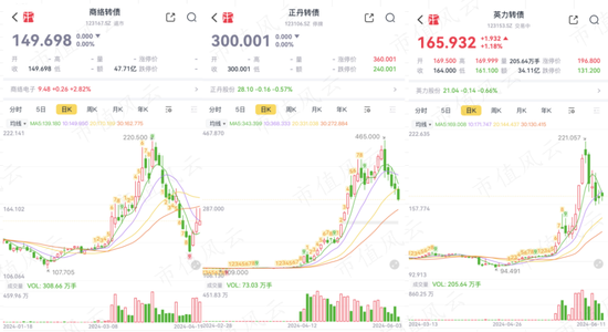 避开量化，游资激战可转债市场，一天20倍换手率屡见不鲜，相关基金表现又如何？