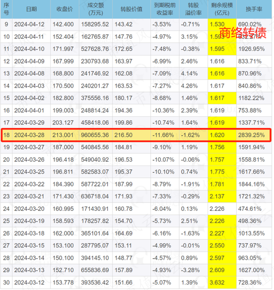 避开量化，游资激战可转债市场，一天20倍换手率屡见不鲜，相关基金表现又如何？