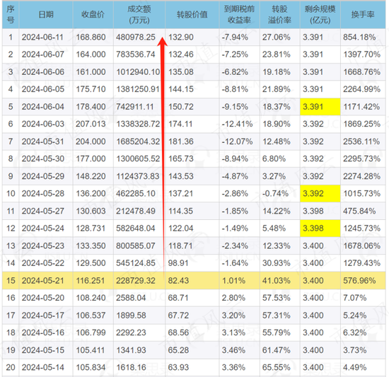 避开量化，游资激战可转债市场，一天20倍换手率屡见不鲜，相关基金表现又如何？