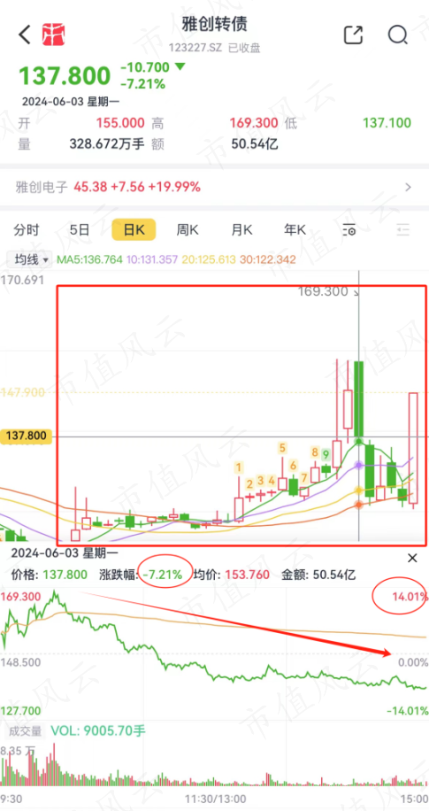 避开量化，游资激战可转债市场，一天20倍换手率屡见不鲜，相关基金表现又如何？