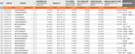 避开量化，游资激战可转债市场，一天20倍换手率屡见不鲜，相关基金表现又如何？