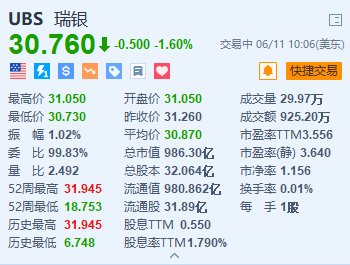 瑞银跌1.6% 瑞银和瑞信的瑞士子公司最早可能在7月1日前合并