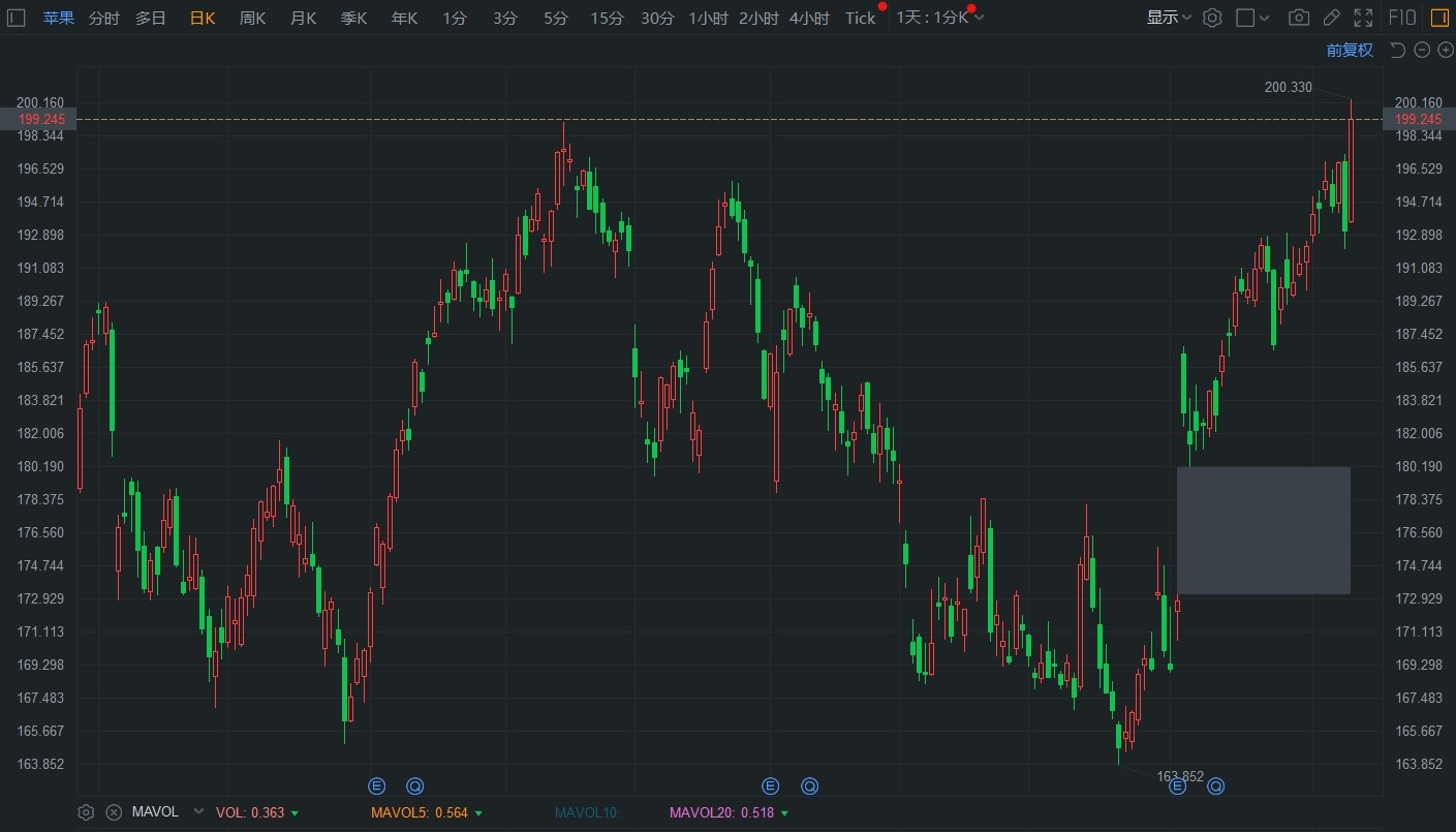 苹果股价一度站上200美元，再创历史新高