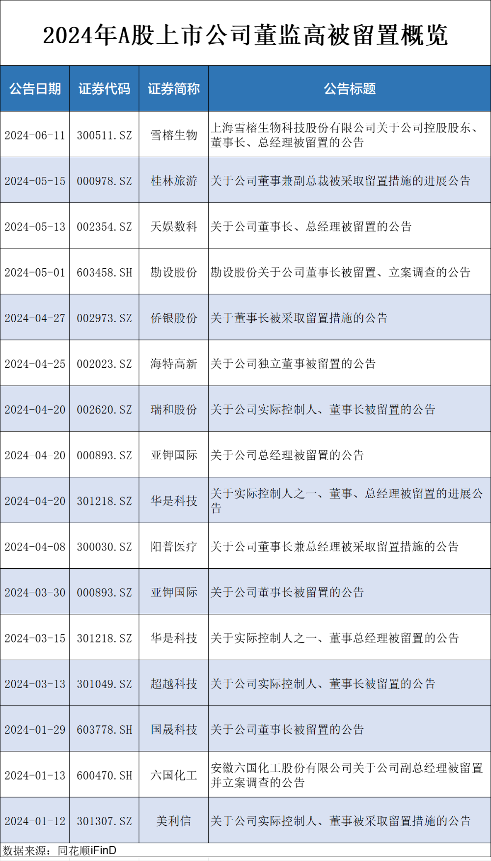 雪榕生物突发，今年以来已有16家上市公司“董监高”被留置