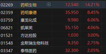 收评：恒指跌1.31% 恒生科指跌1.71%药明系个股逆势高涨