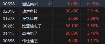 收评：恒指跌1.31% 恒生科指跌1.71%药明系个股逆势高涨