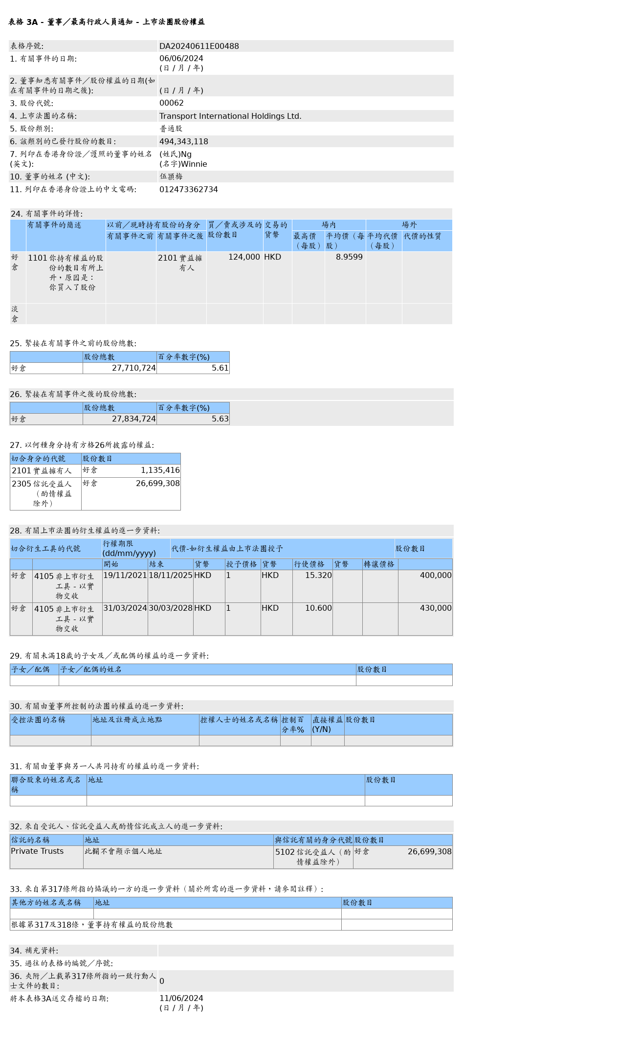 载通(00062.HK)获伍颕梅增持12.4万股普通股股份，价值约111.1万港元