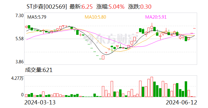 ST步森：控股股东、实控人筹划表决权委托事项尚存在不确定性