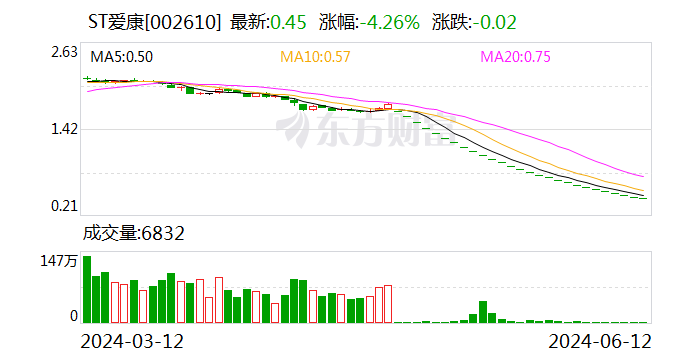 ST爱康：公司及实控人涉嫌信披违法违规 遭证监会立案调查