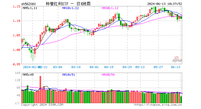 标普红利ETF（562060）连续两日获得资金净申购，机构：红利板块是天然高胜率资产，重视“新底仓资产”属性