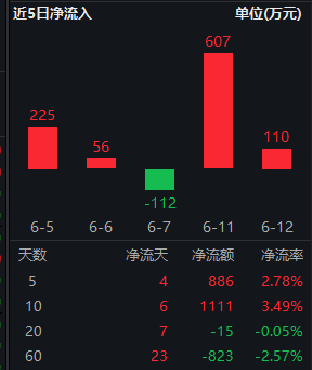 标普红利ETF（562060）连续两日获得资金净申购，机构：红利板块是天然高胜率资产，重视“新底仓资产”属性