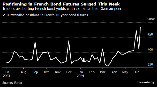 政治因素拖累法国国债跌势加速 与德债利差创2017年以来最大