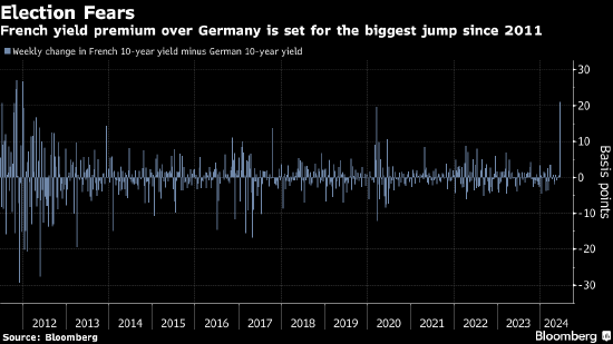 政治因素拖累法国国债跌势加速 与德债利差创2017年以来最大