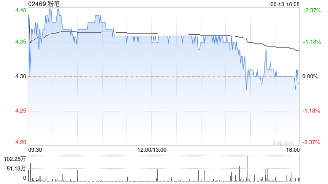 粉笔6月13日斥资3907.83万港元回购902万股