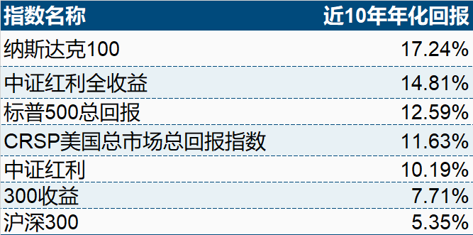 过去十年跑赢美股！红利还能上车吗？