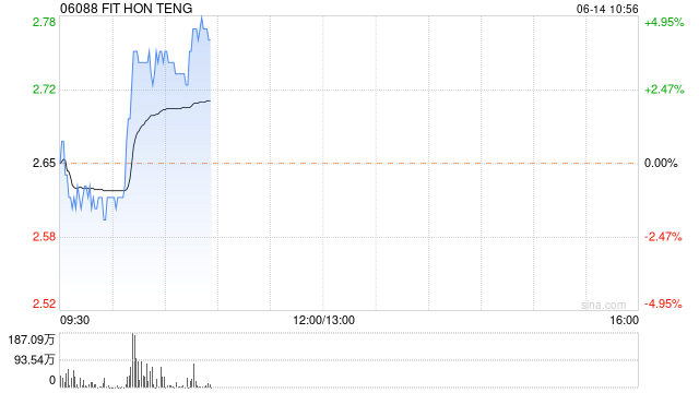 鸿海系早盘集体上涨 鸿腾精密涨超3%富智康集团涨超2%