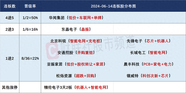 6月14日连板股分析：短线情绪再度低迷 金融地产盘中异动拉升