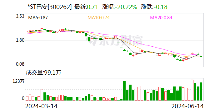 *ST巴安：延期回复深交所年报问询函