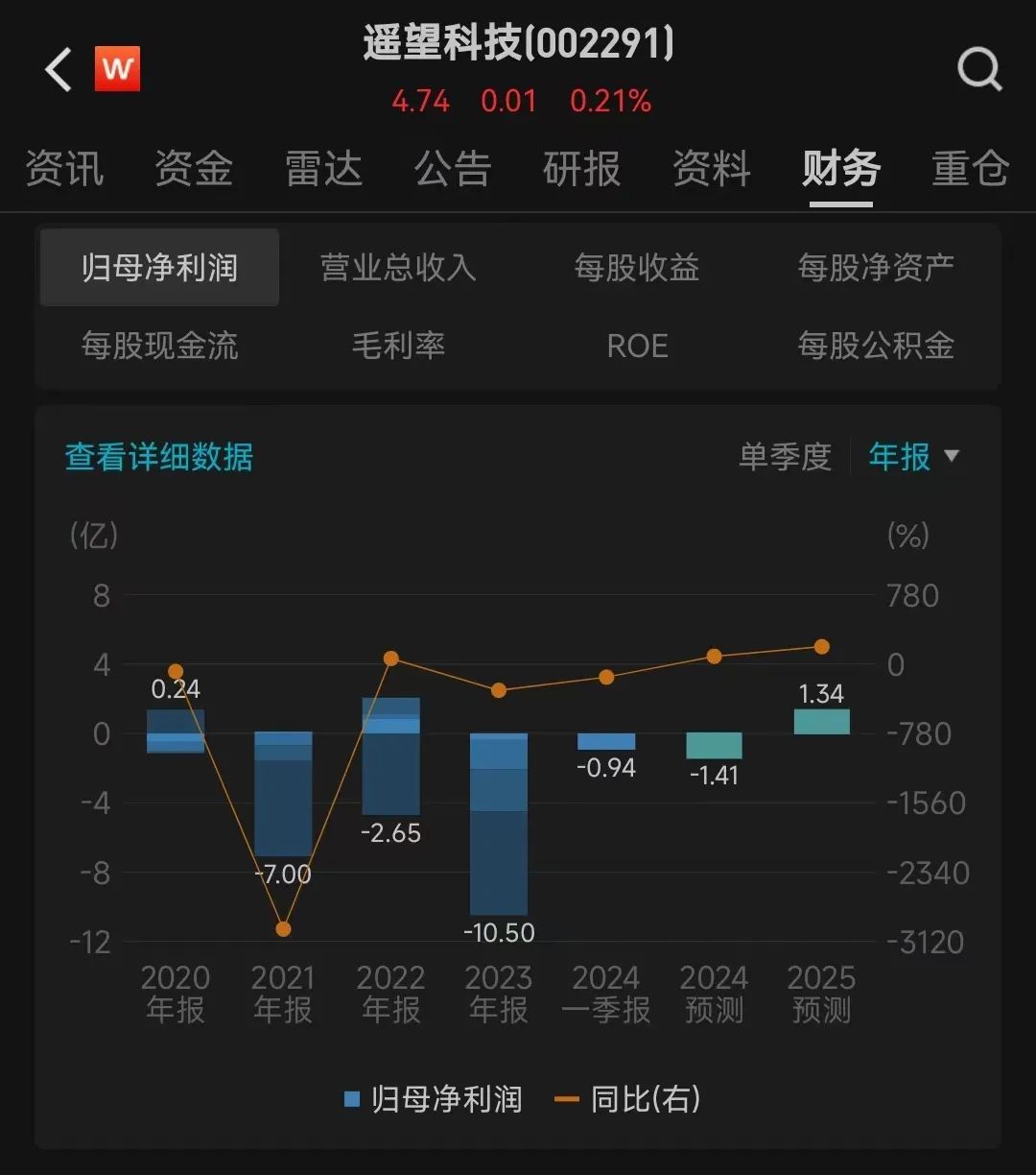 遥望科技巨亏10亿元！贾乃亮也带不动了？