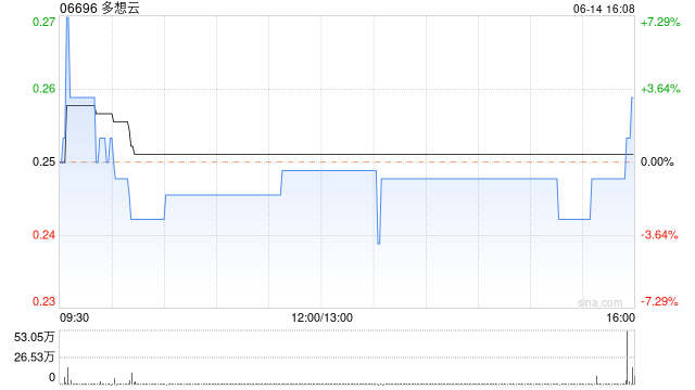 多想云拟向独立私募基金公司及集团员工发行1.6亿股认购股份