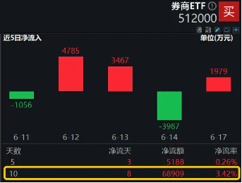 并购+政策预期双催化，券商趋势企稳，券商ETF（512000）放量涨近1%，喜提日线3连阳