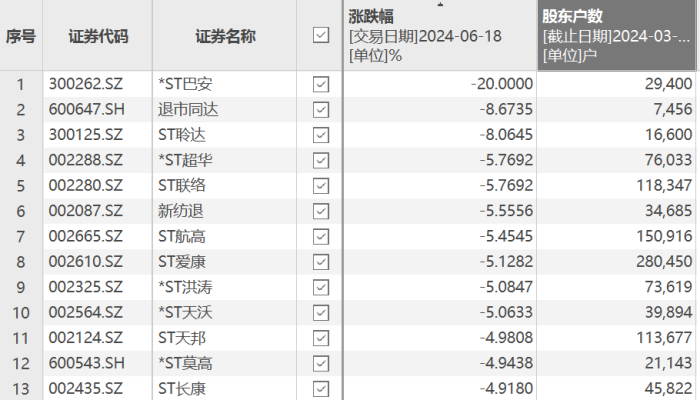 ST股表现两极分化：太安退离奇大涨，ST爱康、ST长康连续跌停