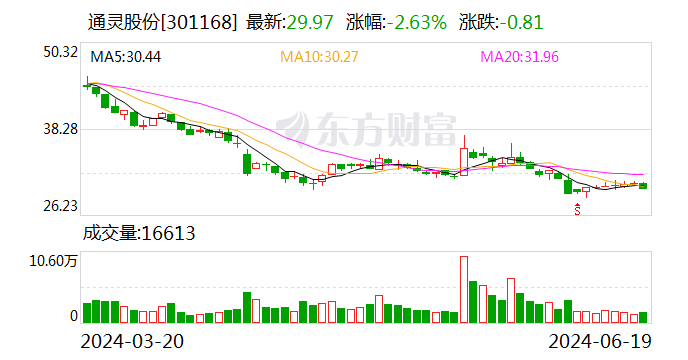 通灵股份：6月19日召开董事会会议