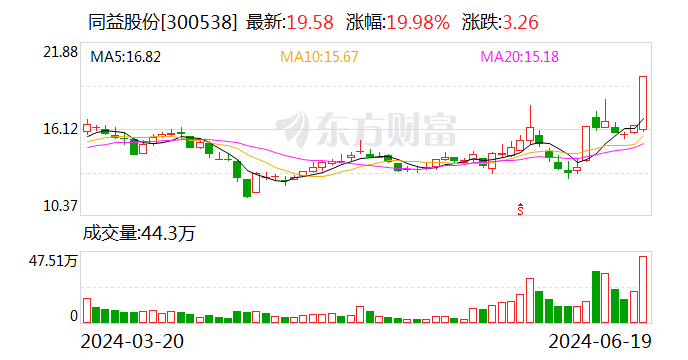 数据复盘：3.6亿净流入贵金属 龙虎榜抢筹同益股份