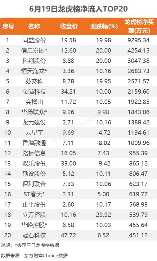 数据复盘：3.6亿净流入贵金属 龙虎榜抢筹同益股份