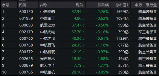 主力突然撤离，中航系中船系全线调整！国防军工ETF（512810）跌1.34%连失多根均线！