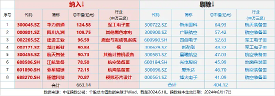 主力突然撤离，中航系中船系全线调整！国防军工ETF（512810）跌1.34%连失多根均线！