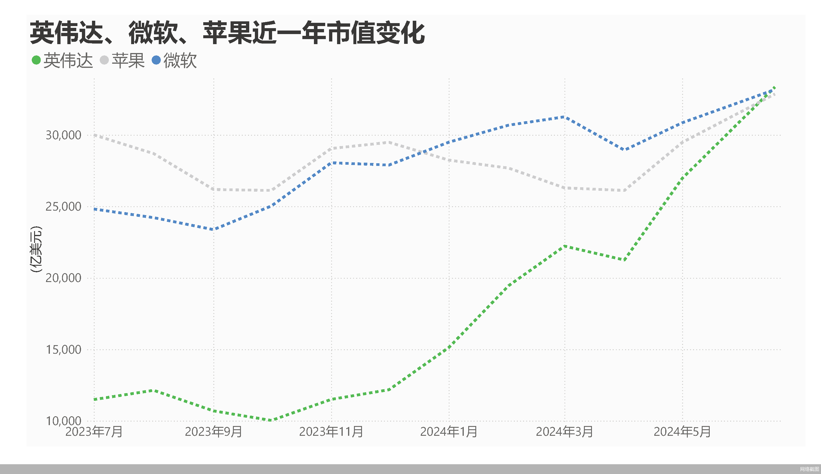 英伟达登顶全球股王