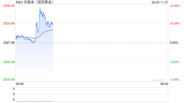 黄金短线突然飙升！金价逼近2340