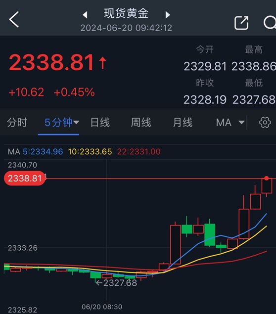 黄金短线突然飙升！金价逼近2340