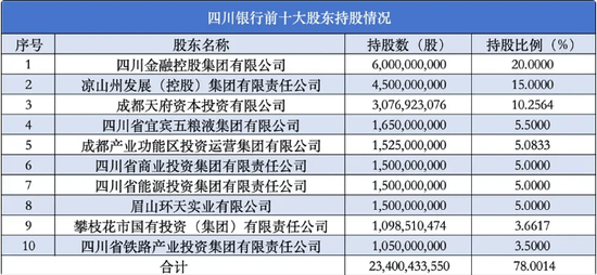 “长牙带刺”施压下副行长杨朝晖任上被查 四川银行“蒙眼”狂奔