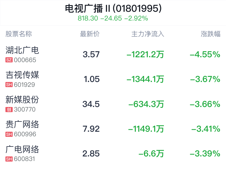 电视广播行业盘中跳水，贵广网络跌3.41%