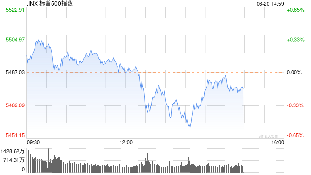 早盘：美股小幅上扬 标普与纳指再创新高