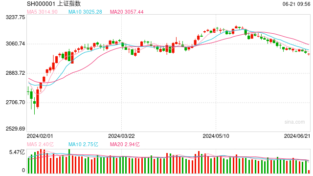 三大股指低开 沪指跌0.24％下破3000点