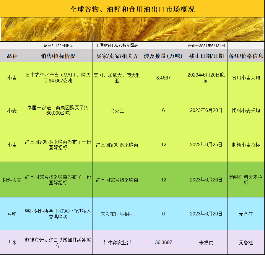 国际交易风向：全球农产品市场基差波动，美国农民销售放缓