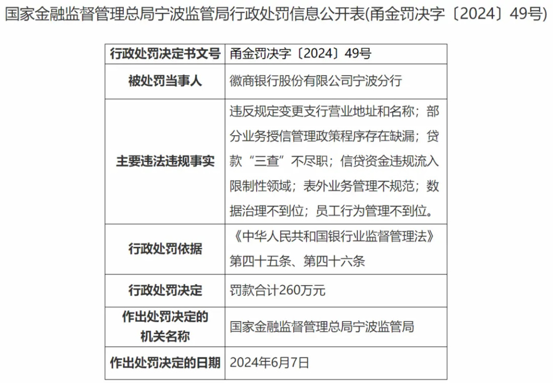 合计罚没近千万！宁波金融监管局多张罚单剑指浦发、徽商等银行