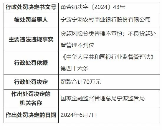 合计罚没近千万！宁波金融监管局多张罚单剑指浦发、徽商等银行