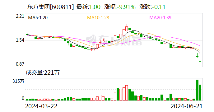 东方集团：公司涉嫌信息披露违法违规 遭证监会立案