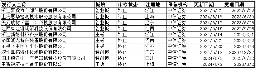 IPO周报：中信证券单周IPO撤单5家，月内累计10家