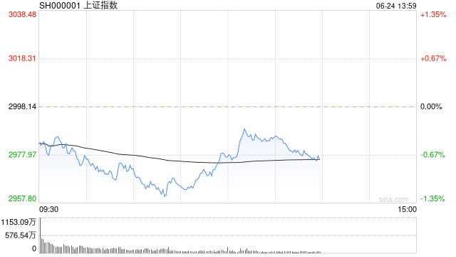 午评：沪指半日跌0.7% 算力、数字经济板块走弱