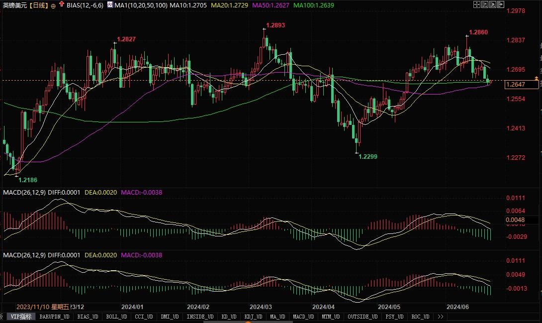 澳元技术分析：初步阻力位0.6700，接下去是0.6713