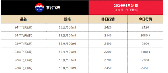 大消息！飞天茅台单价跌破2100元！曾一度涨至4000元